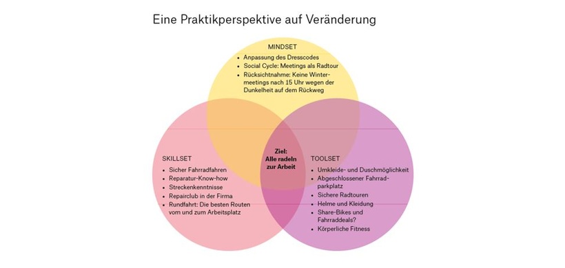 Eine Praktikperspektive auf Veränderung