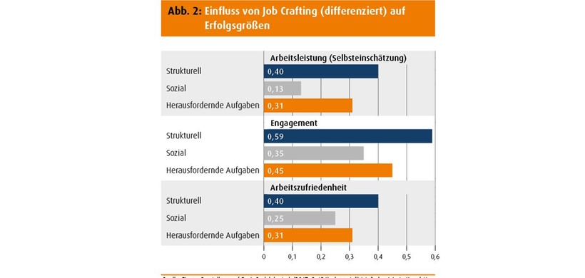 Einfluss von Job Crafting (differenziert) auf Erfolgsgrößen