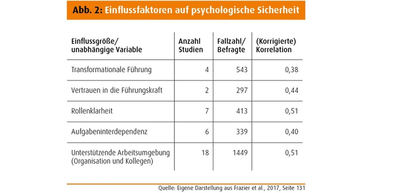 Abb. 2: Einflussfaktoren auf psychologische Sicherheit