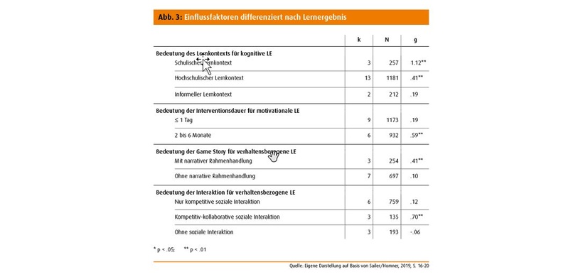 Einflussfaktoren differenziert nach Lernergebnis