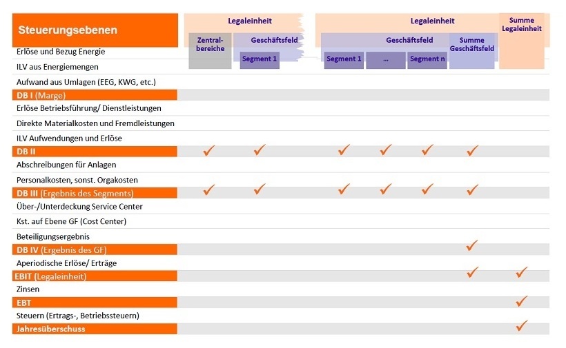 2. Schritt: Einführung einer unternehmensweiten DB-Rechnung/Struktur