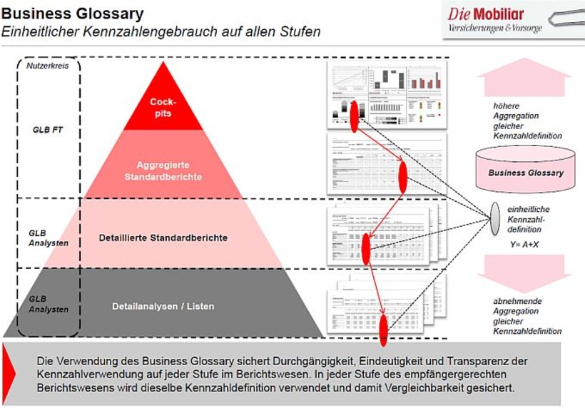Abb. 2: Einheitlicher Kennzahlengebrauch auf allen Ebenen