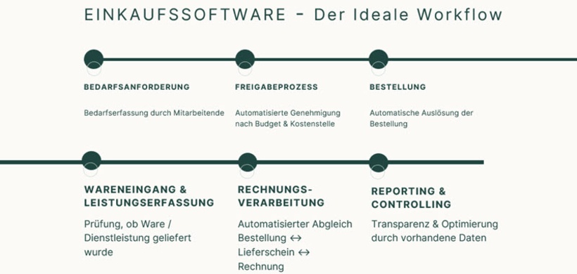 Einkaufssoftware - Der ideale Workflow