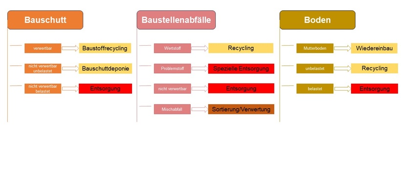 Einordnung von Baustellenabfällen