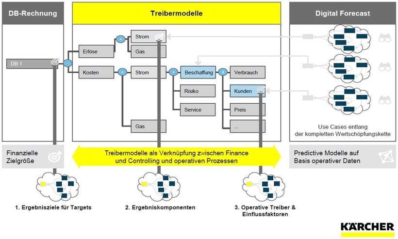 Abb. 2: Einsatzbereiche für Digital-Forecast-Modelle