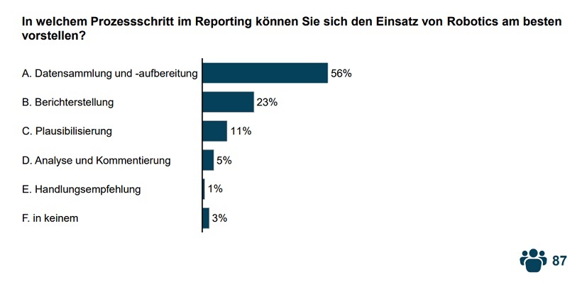 Mögliches Einsatzgebiet von Robotics im Reporting