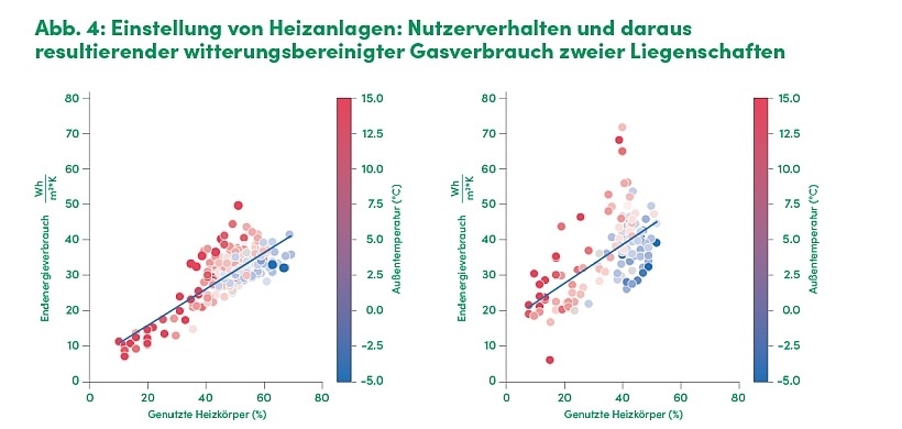 Grafik_Einstellung von Heizanlagen_witterungsbereinigter Gasverbrauch