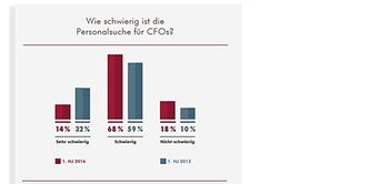 Einstellungsprognose im Finanz- und Rechnungswesen