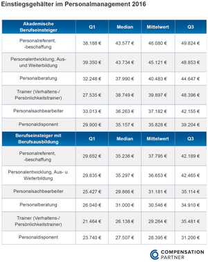 Einstiegsgehälter im Personalwesen 2016 