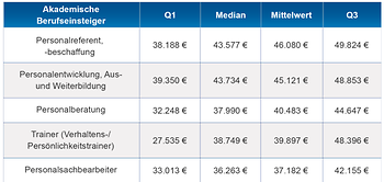 Einstiegsgehälter in der Personalwirtschaft 2016 