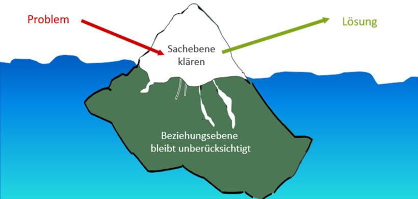 „Eisberg-Modell“ der Kommunikation – Lösung eines Sachproblems