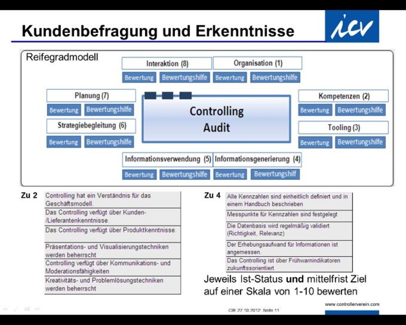 Elemente der Datenerhebung zum Controlling-Audit