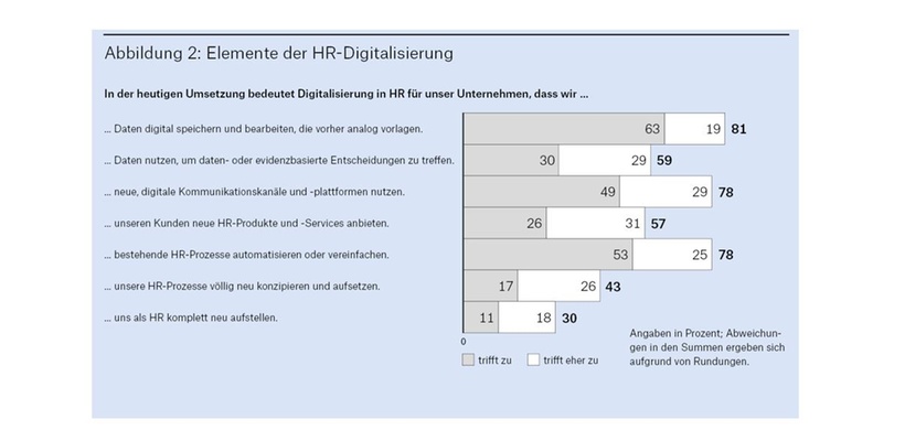 Abbildung 2: Elemente der HR-Digitalisierung