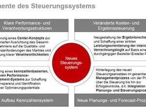 Fachkonferenz Reporting 2013: Ex-Monopolist im Wettbewerb