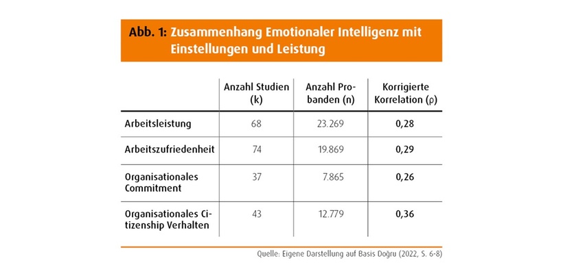 Abb. 1: Zusammenhang Emotionaler Intelligenz mit Einstellungen und Leistung 