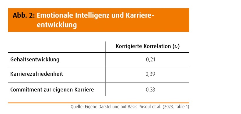 Abb. 2: Emotionale Intelligenz und Karriere­entwicklung