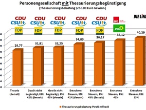 Personengesellschaften mit Thesaurierungsbegünstigung