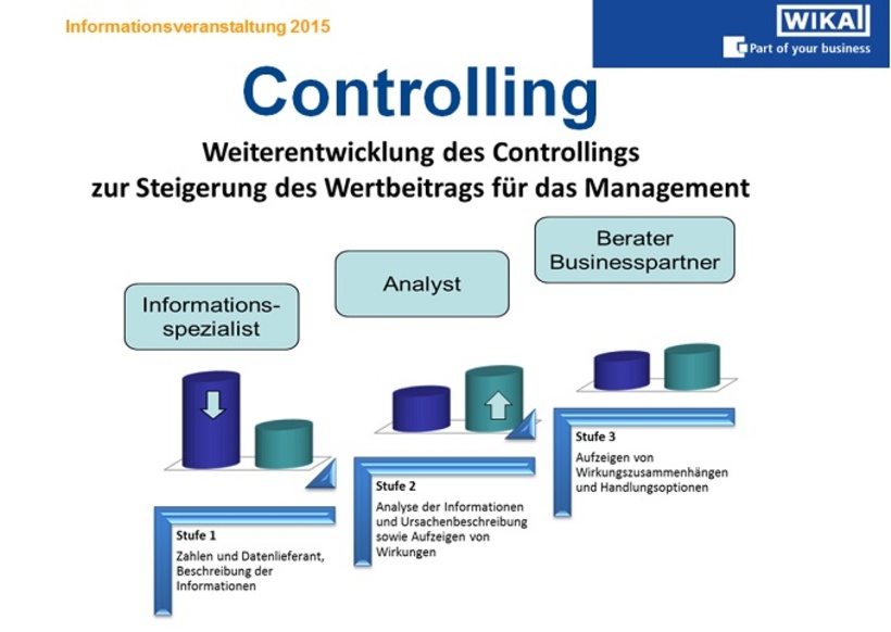 Abb. 1: Entwicklung des Rollenbildes des Controllings