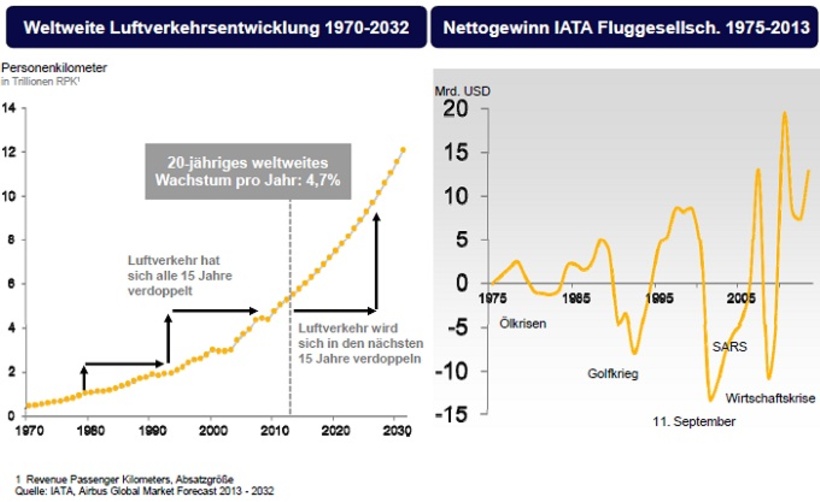 Entwicklung von Transportleistung und Erträgen im Luftverkehr