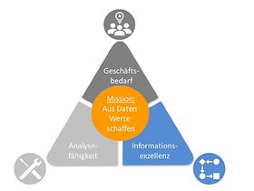 Entwicklungsfelder zur Datennutzung