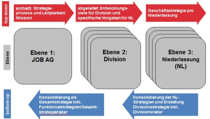 Entwicklungsprozesse Geschäftsstrategie