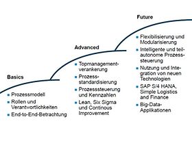 Entwicklungsstufen und Trends im Prozessmanagement