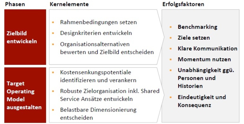 Erarbeitung des Target Operating Model
