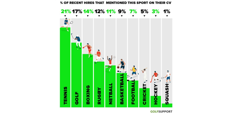 Erfolgreich im Job durch Sportarten