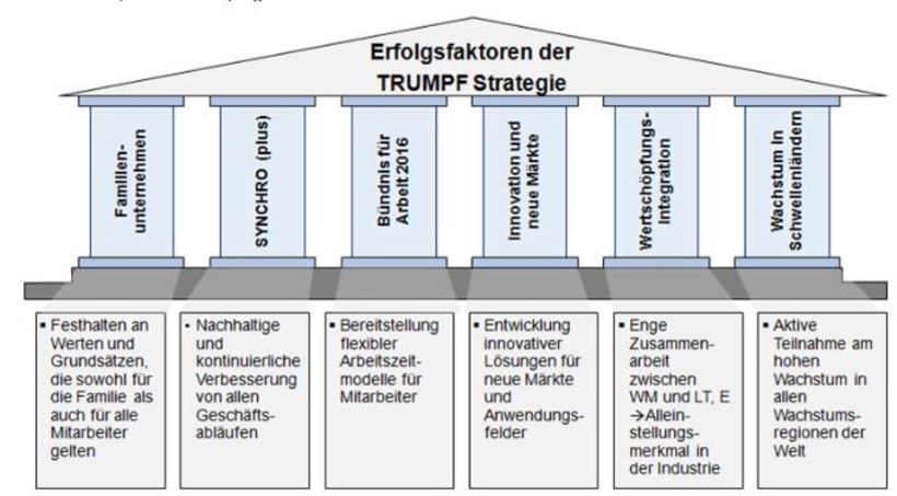Erfolgsfaktoren der TRUMPF-Strategie 