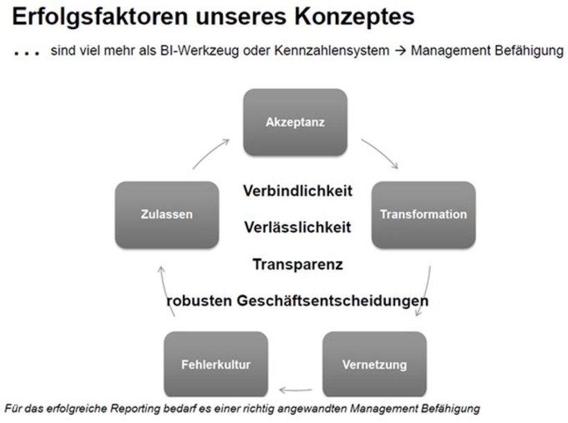 Erfolgsfaktoren des Steuerungskonzepts