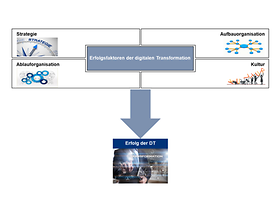 Erfolgsfaktoren digitale Transformation