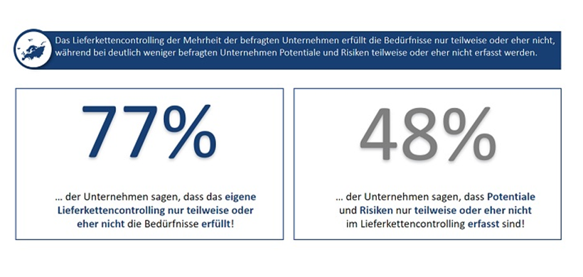 Erfüllungsgrad des Lieferkettencontrollings