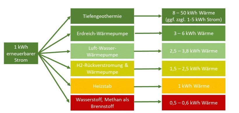 Grafik Erneuerbarer Strom