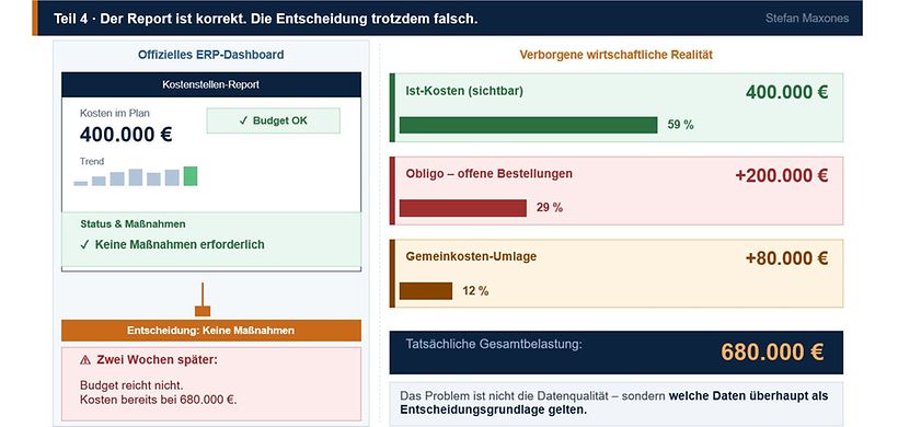 ERP Dashboard vs. wirtschaftliche Realität