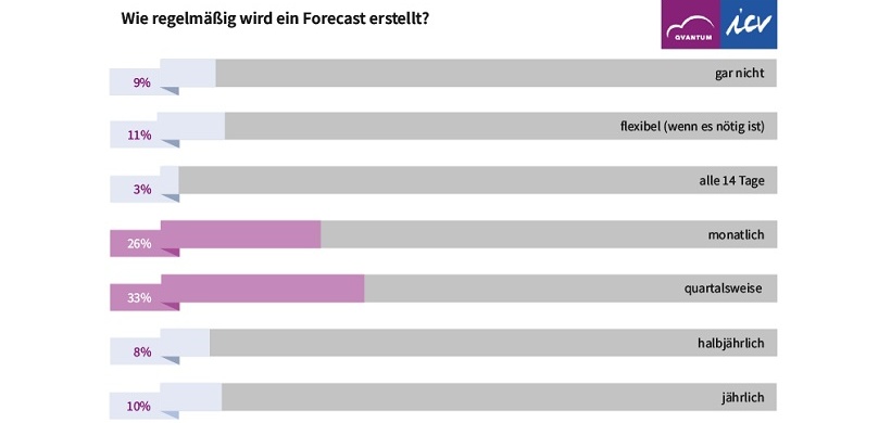 Erstellung eines Forecasts