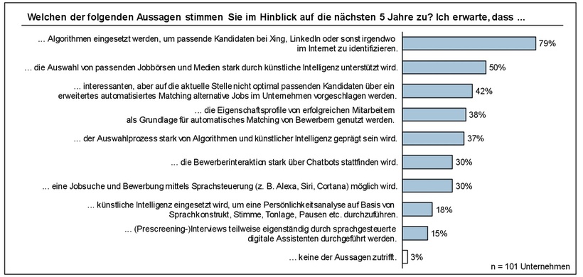 Erwartungen von Unternehmen an Robot Recruiting