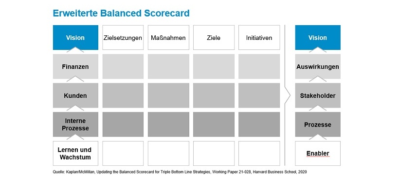 Erweiterte Balanced Scorecard