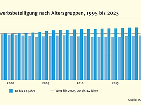 Erwerbstätigkeit nach Altersgruppen