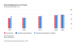 Erwerbstätigkeit von Frauen 1991-2024