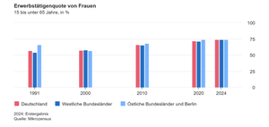 Arbeitsmarkt: Vergleich Ost- und Westdeutschland