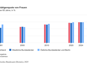 Erwerbstätigkeit von Frauen 1991-2024