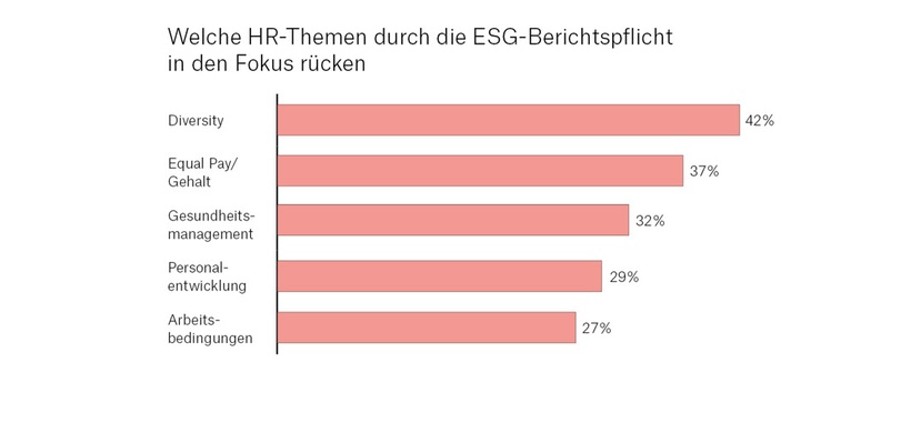 Welche HR-Themen durch die ESG-Berichtspflicht in den Fokus rücken