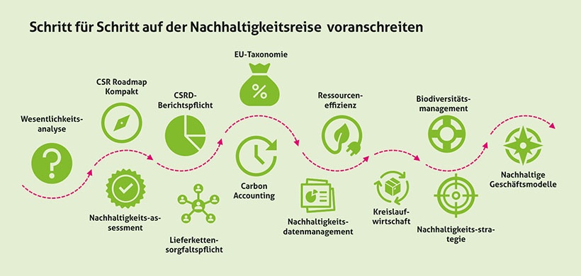 ESG Nachhaltigkeitsreise