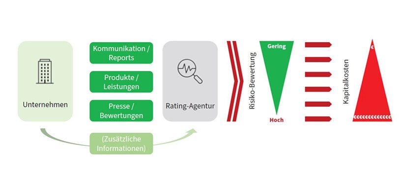 ESG-Rating: Ablauf und Ergebnis-Relevanz