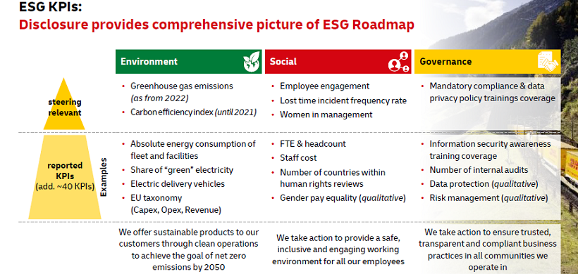 Transparenz bei den KPI ermöglicht ein umfassendes Bild der ESG Roadmap