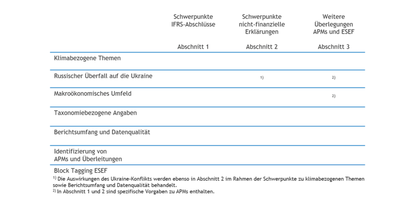ESMA Prüfungsschwerpunkte 2022