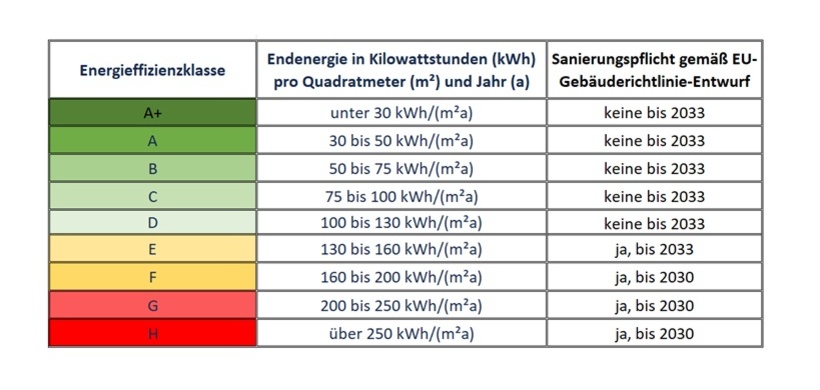 EU-Gebäuderichtlinie Sanierungspflicht für Wohngebäude 