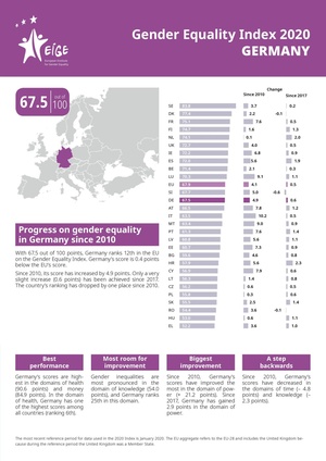 Gleichstellung im EU-Vergleich: So schneidet Deutschland ab