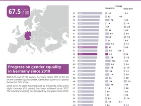 EU-Gleichstellungsindex 2020