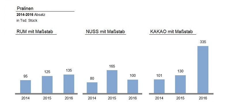 Abb. 7: Absatzstatistiken in Excel mit einheitlichem Maßstab 